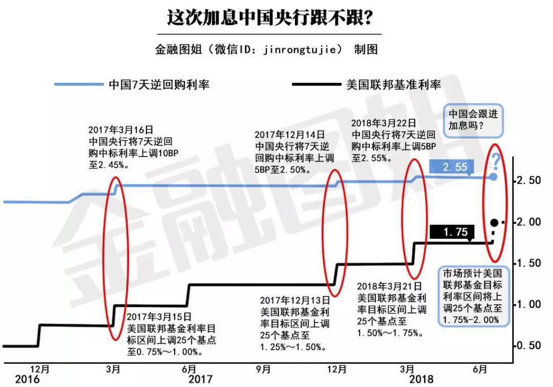 【财经资讯】美联储加息后，我国利率市场化或这样干！