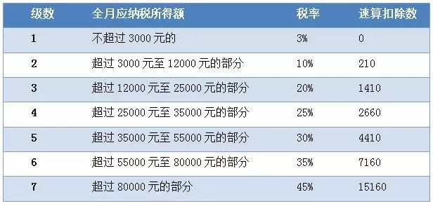 【创业资讯】10月1日起个税“起征点”提至5000元！月薪多少减税效应最显着？