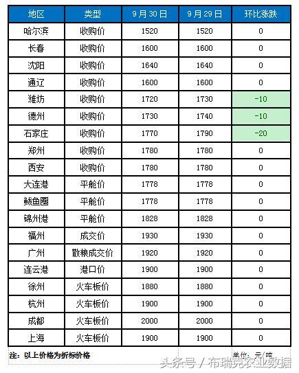 【创业资讯】09月30日玉米：华北玉米价格跌落