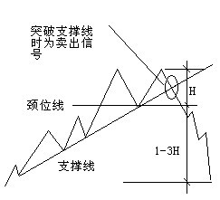 【创业资讯】黄瑜亮： 黄金白银外汇交易常见技能形状总结-----双峰回转（技能交流）