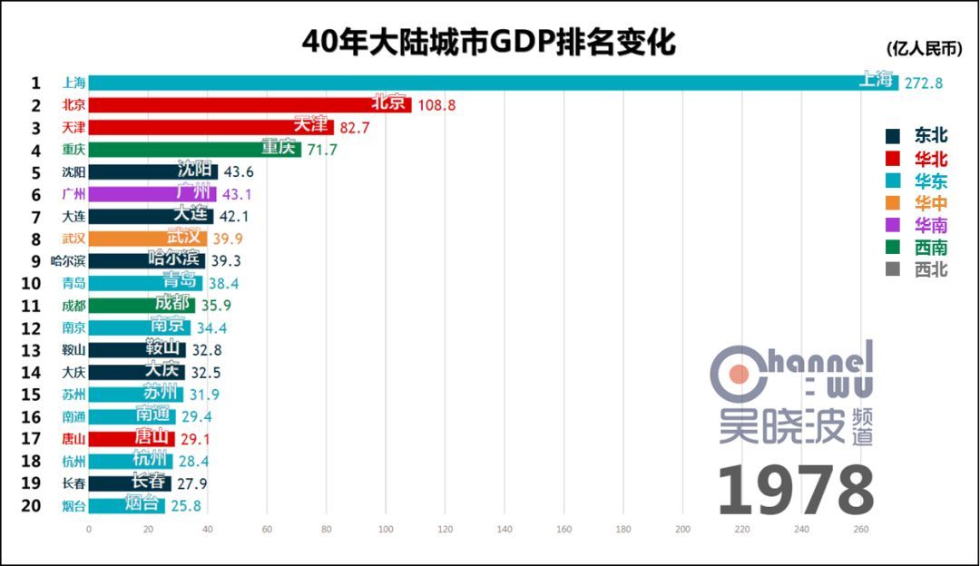 【创业资讯】40年城市GDP排名改变，共和国的芳华呼啸而过