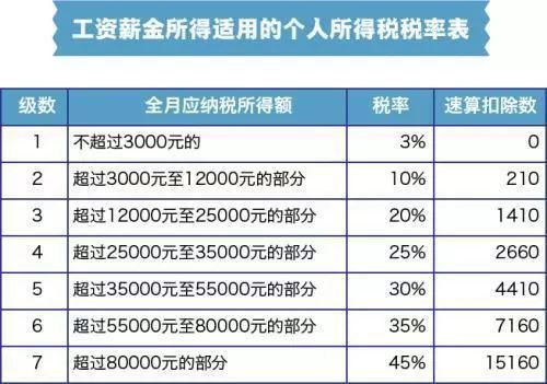 【创业资讯】【热门】个税起征点提至5000元，算算你到手薪酬涨多少？