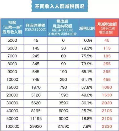 【创业资讯】【热门】个税起征点提至5000元，算算你到手薪酬涨多少？