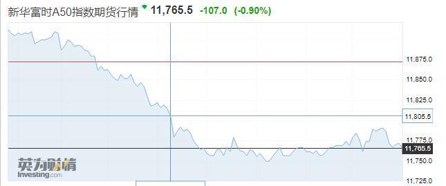 【创业资讯】新华富时A50期货高开低走 盘中一度跌落1.07%