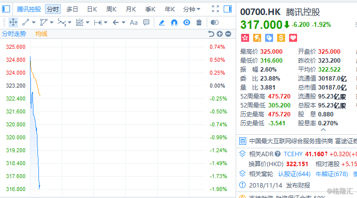 【创业资讯】腾讯控股（0700.HK）早盘股价大跌近2%，商场对其架构调整寄予厚望