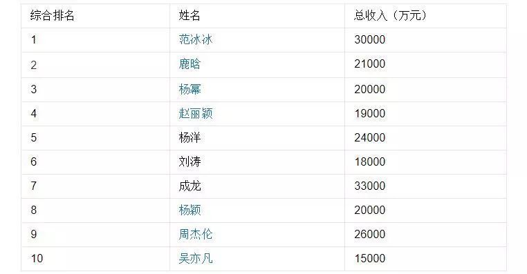 【创业资讯】重磅！税务部分查办范冰冰偷逃税问题 ，追缴税款及罚款8.8亿，不予追查刑事责任