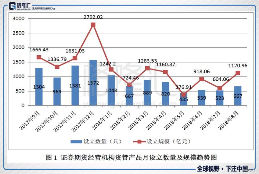 【创业资讯】8月组织资管规划缩水超5000亿，9月还会持续吗？