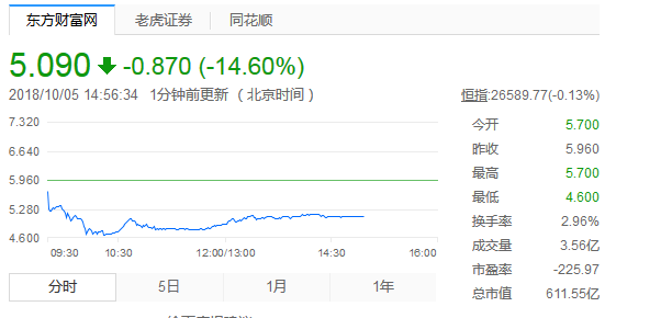 【创业资讯】接连6连涨后，联想集团迎来了4年最大跌幅20%