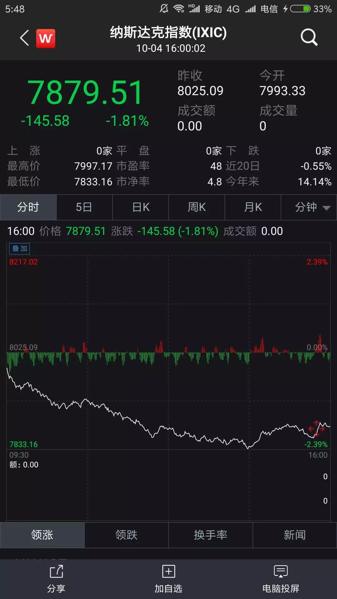 【创业资讯】大跌1.81%，纳指创三个多月最大单日跌幅！美债收益率飙升引全球惊惧，中概股跌势加大，油价高台跳水！