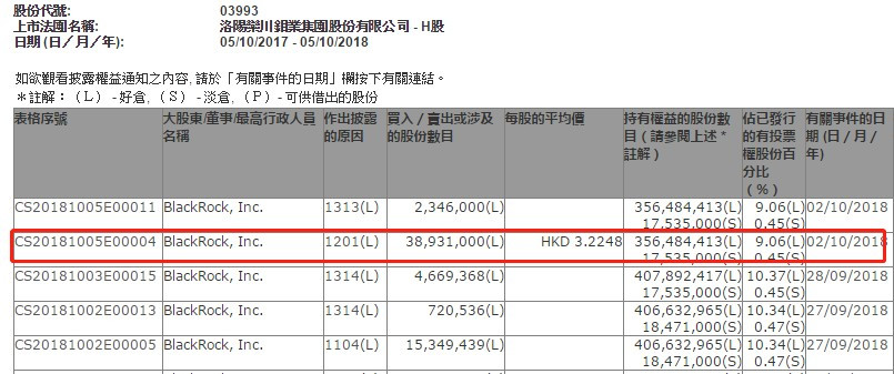 【创业资讯】贝莱德减持洛钼(03993)3893万股  每股作价3.22港元