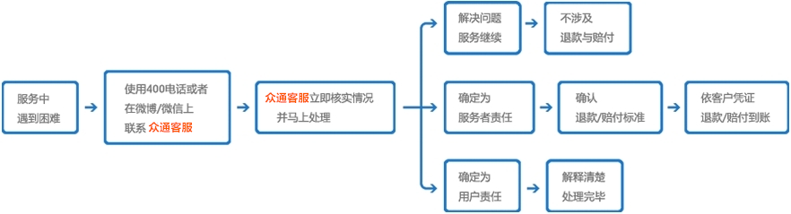 众通售后