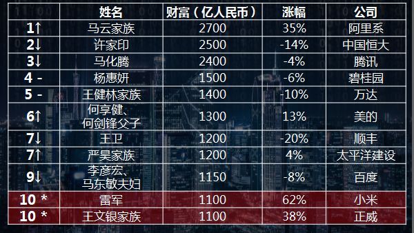 【创业资讯】富豪“负了”丨2018胡润百富榜首发