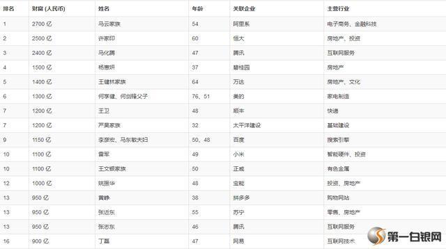 【创业资讯】马云最终一次首富？10年后谁会闻名，马化腾、雷军仍是我国贝佐斯