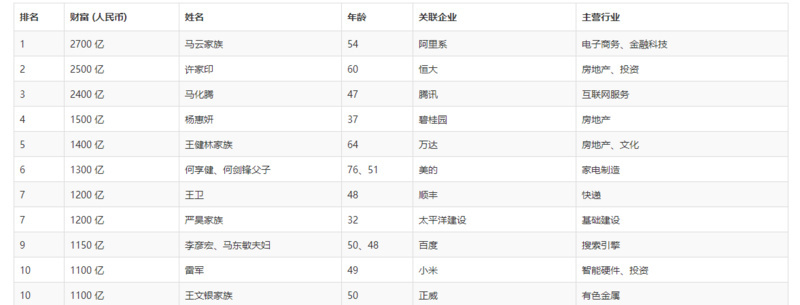 【创业资讯】2018年胡润百富榜出炉：马云时隔四年登顶，马化腾财富缩水100亿