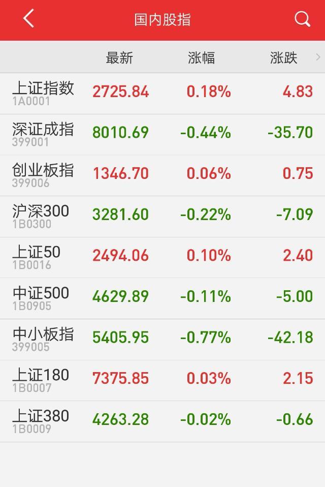 【创业资讯】收评：基建、煤炭护盘 沪指冲高回落涨0.18%