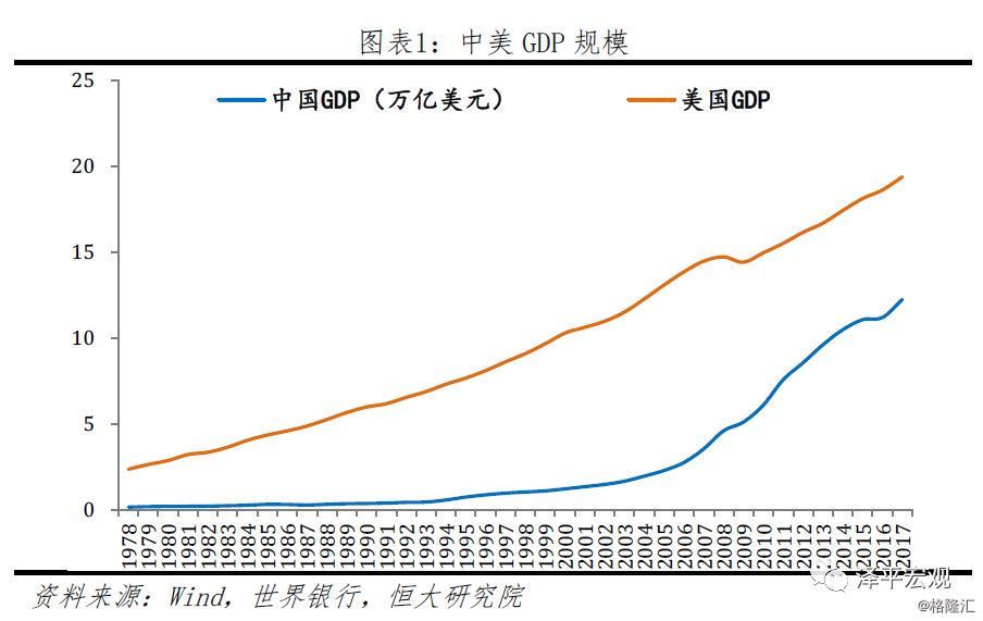 【创业资讯】任泽平：中美经济实力比照