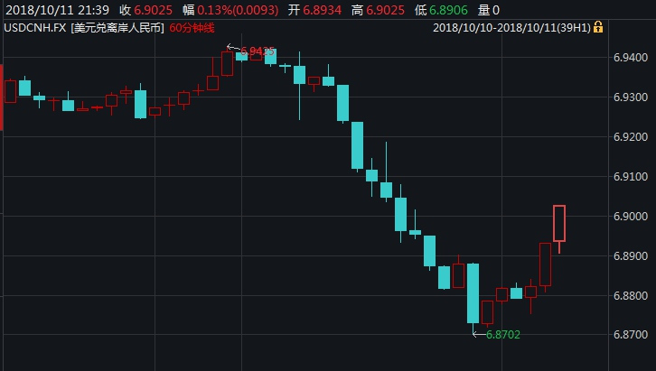 【创业资讯】人民币下调破6.91，离岸汇率刚刚连升四道关口
