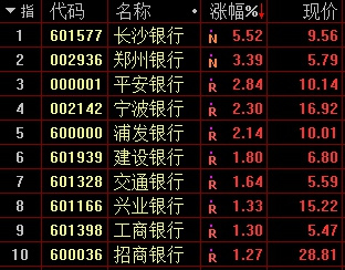 【创业资讯】沪指克复部分失地创指翻红，官媒支援我国股市