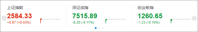 【创业资讯】A股翻红！蓝筹股首先反弹，茅台涨2.32%