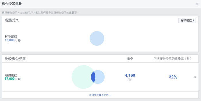 【创业投资】怎么提高Facebook广告效益与下降投进本钱？