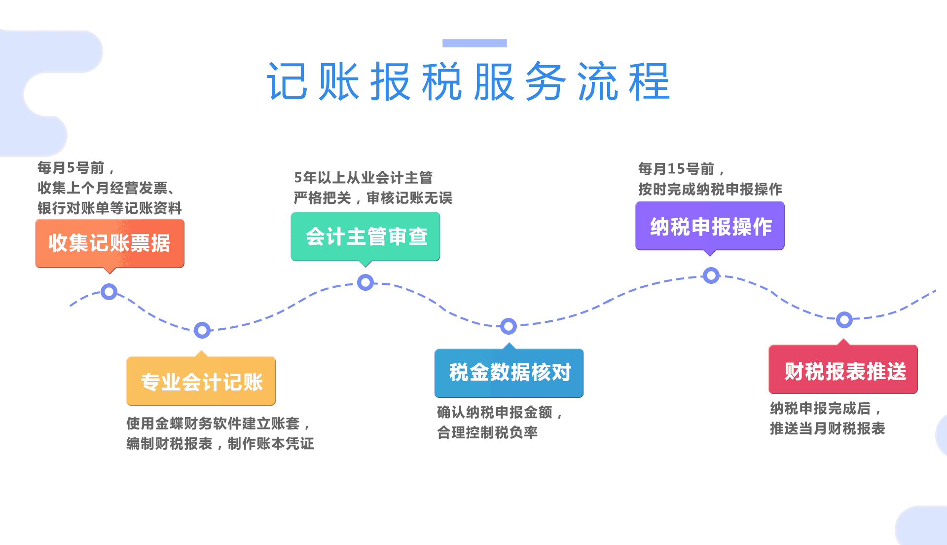 一般纳税人代理记账