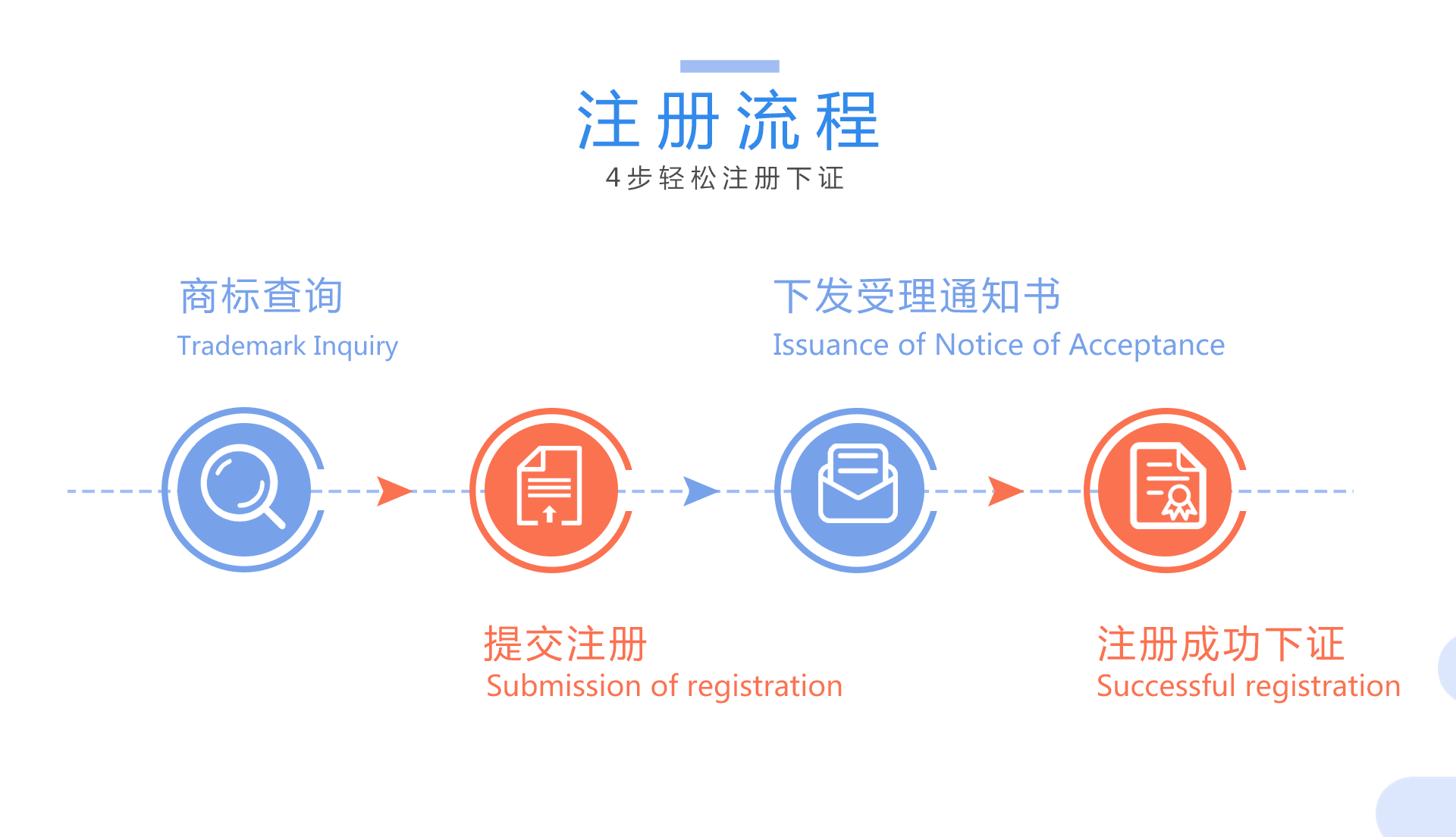 商标注册