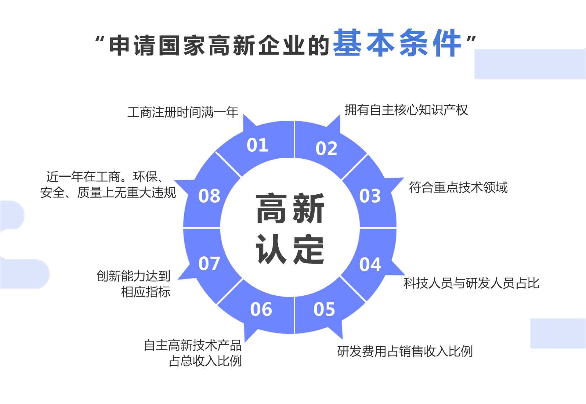 高新认定